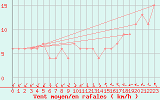 Courbe de la force du vent pour Pershore