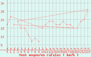 Courbe de la force du vent pour South Uist Range