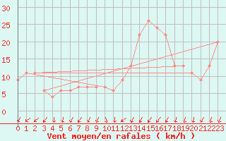 Courbe de la force du vent pour Valley