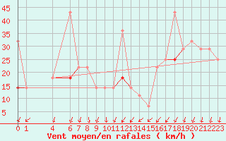 Courbe de la force du vent pour Kvitfjell