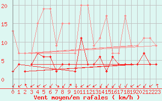 Courbe de la force du vent pour Blatten