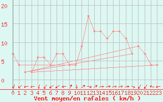 Courbe de la force du vent pour Soria (Esp)