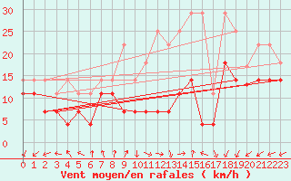 Courbe de la force du vent pour Palencia / Autilla del Pino