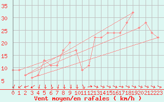 Courbe de la force du vent pour Langoe