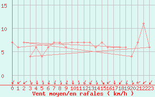 Courbe de la force du vent pour Valladolid