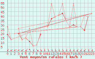 Courbe de la force du vent pour Chasseral (Sw)