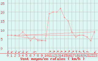 Courbe de la force du vent pour Grosseto