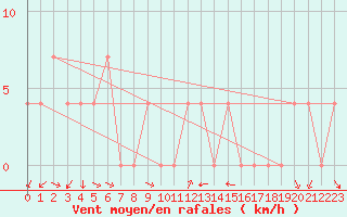 Courbe de la force du vent pour Ramsau / Dachstein