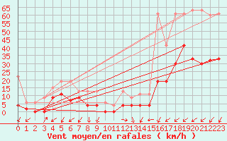 Courbe de la force du vent pour Robbia
