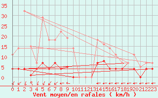 Courbe de la force du vent pour Madrid / Retiro (Esp)