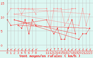 Courbe de la force du vent pour Col Des Mosses