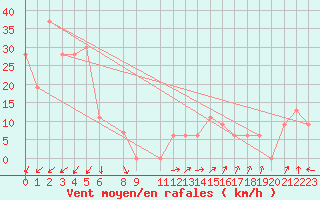 Courbe de la force du vent pour Pian Rosa (It)