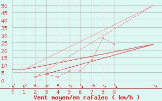 Courbe de la force du vent pour Decimomannu