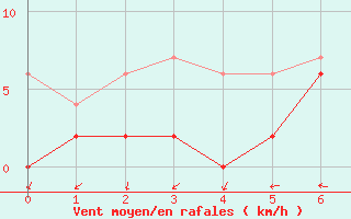 Courbe de la force du vent pour Quinten