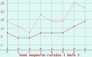 Courbe de la force du vent pour Yecla