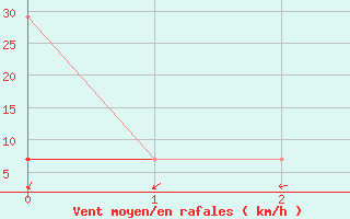 Courbe de la force du vent pour Wielun