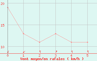 Courbe de la force du vent pour Omaezaki