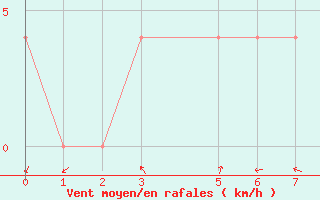 Courbe de la force du vent pour Vranje