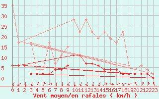 Courbe de la force du vent pour Vals
