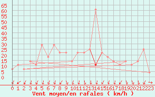 Courbe de la force du vent pour Belmullet