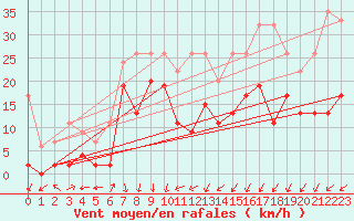 Courbe de la force du vent pour Hallau