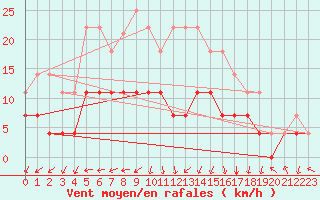 Courbe de la force du vent pour Kittila Lompolonvuoma