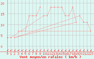 Courbe de la force du vent pour Ranua lentokentt