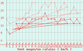 Courbe de la force du vent pour Giessen