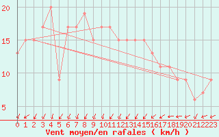 Courbe de la force du vent pour Milford Haven