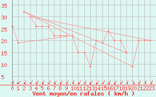 Courbe de la force du vent pour Saint Catherine