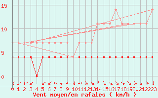 Courbe de la force du vent pour Krangede