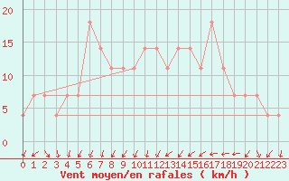 Courbe de la force du vent pour Joutseno Konnunsuo