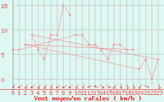 Courbe de la force du vent pour Zamora