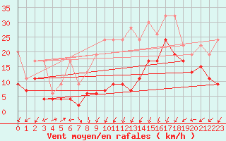 Courbe de la force du vent pour Moleson (Sw)