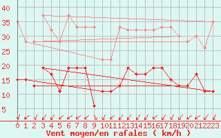 Courbe de la force du vent pour Sattel-Aegeri (Sw)