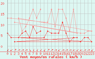 Courbe de la force du vent pour Naluns / Schlivera