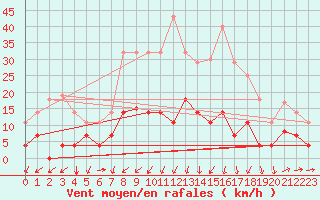 Courbe de la force du vent pour San Pablo de Los Montes