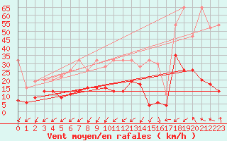 Courbe de la force du vent pour Rnenberg