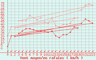 Courbe de la force du vent pour Les Charbonnires (Sw)