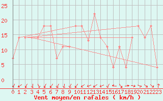 Courbe de la force du vent pour Viseu