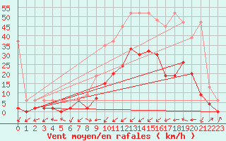 Courbe de la force du vent pour Ulrichen