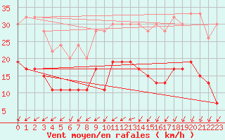 Courbe de la force du vent pour Milford Haven