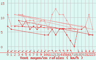 Courbe de la force du vent pour St Athan Royal Air Force Base