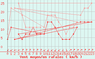 Courbe de la force du vent pour Orkdal Thamshamm