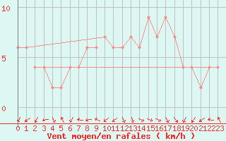 Courbe de la force du vent pour Ciudad Real