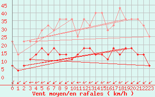 Courbe de la force du vent pour Constance (All)
