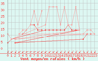 Courbe de la force du vent pour Hel