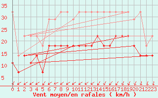Courbe de la force du vent pour Voorschoten