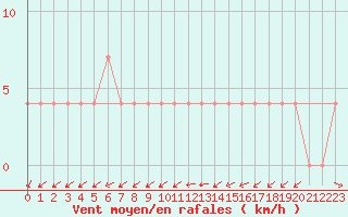 Courbe de la force du vent pour Savukoski Kk