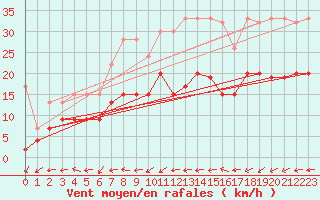 Courbe de la force du vent pour Salen-Reutenen